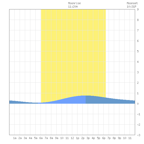 Benner Bay tide chart for Monday, September 9, 2024