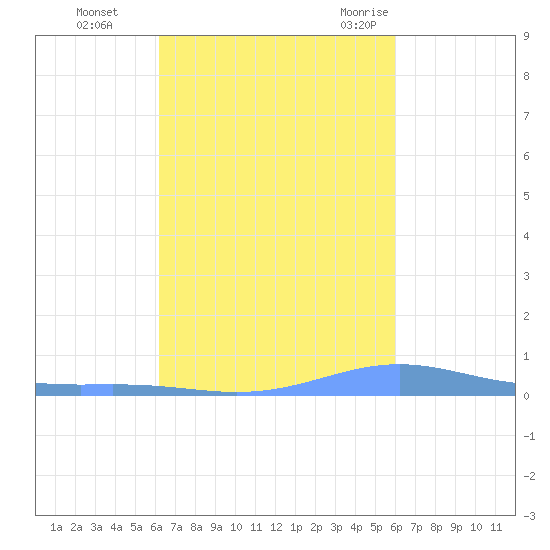 Benner Bay tide chart for Sunday, October 13, 2024