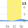 Benner Bay tide chart for Sunday, October 13, 2024