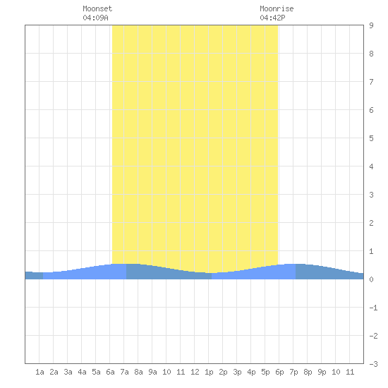 Benner Bay tide chart for Tuesday, October 15, 2024