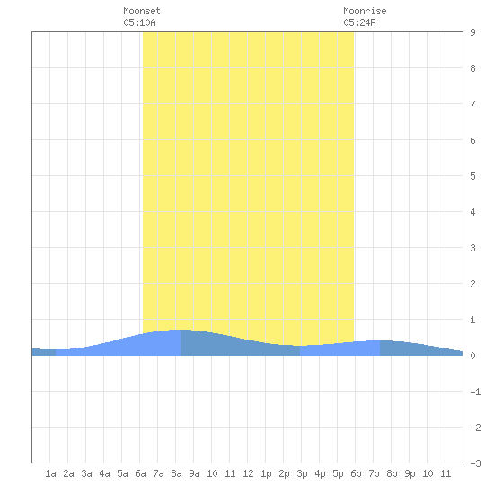 Benner Bay tide chart for Wednesday, October 16, 2024
