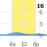 Benner Bay tide chart for Wednesday, October 16, 2024