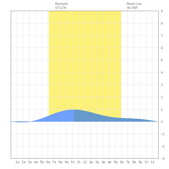 Benner Bay tide chart for Friday, October 18, 2024
