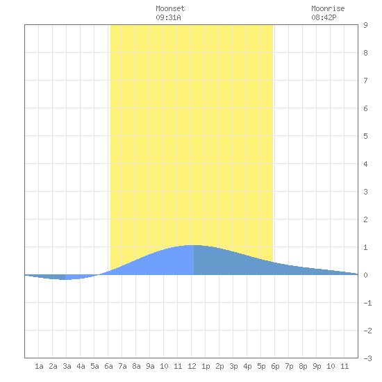Benner Bay tide chart for Sunday, October 20, 2024
