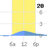 Benner Bay tide chart for Sunday, October 20, 2024
