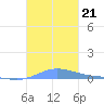 Benner Bay tide chart for Monday, October 21, 2024