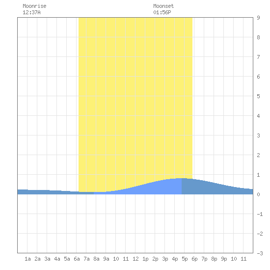 Benner Bay tide chart for Friday, October 25, 2024