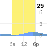Benner Bay tide chart for Friday, October 25, 2024