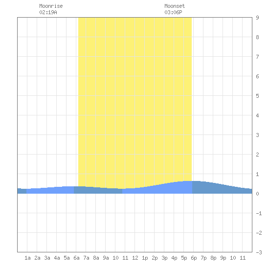 Benner Bay tide chart for Sunday, October 27, 2024