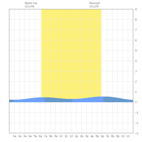 Benner Bay tide chart for Monday, October 28, 2024