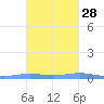 Benner Bay tide chart for Monday, October 28, 2024