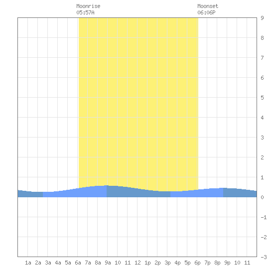 Benner Bay tide chart for Wednesday, October 2, 2024