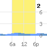Benner Bay tide chart for Wednesday, October 2, 2024