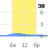 Benner Bay tide chart for Wednesday, October 30, 2024