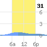 Benner Bay tide chart for Thursday, October 31, 2024