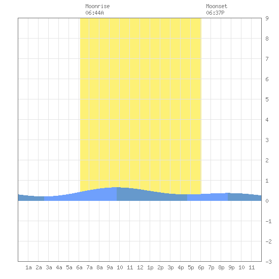 Benner Bay tide chart for Thursday, October 3, 2024