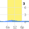 Benner Bay tide chart for Thursday, October 3, 2024