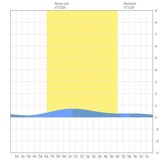 Benner Bay tide chart for Friday, October 4, 2024