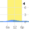 Benner Bay tide chart for Friday, October 4, 2024