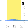 Benner Bay tide chart for Saturday, October 5, 2024