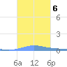 Benner Bay tide chart for Sunday, October 6, 2024
