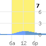 Benner Bay tide chart for Monday, October 7, 2024