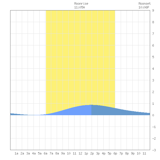 Benner Bay tide chart for Tuesday, October 8, 2024