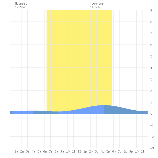 Benner Bay tide chart for Sunday, November 10, 2024