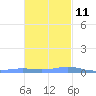 Benner Bay tide chart for Monday, November 11, 2024