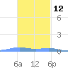 Benner Bay tide chart for Tuesday, November 12, 2024