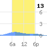 Benner Bay tide chart for Wednesday, November 13, 2024