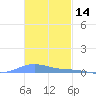 Benner Bay tide chart for Thursday, November 14, 2024