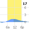 Benner Bay tide chart for Sunday, November 17, 2024