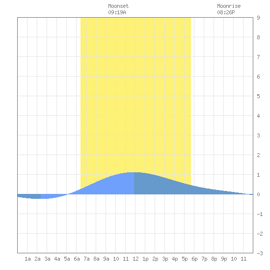 Benner Bay tide chart for Monday, November 18, 2024