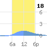 Benner Bay tide chart for Monday, November 18, 2024
