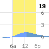 Benner Bay tide chart for Tuesday, November 19, 2024