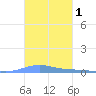 Benner Bay tide chart for Friday, November 1, 2024