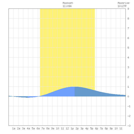 Benner Bay tide chart for Wednesday, November 20, 2024
