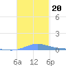 Benner Bay tide chart for Wednesday, November 20, 2024