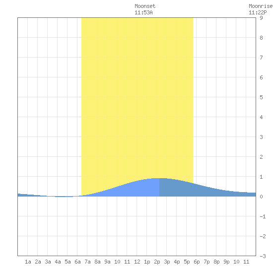 Benner Bay tide chart for Thursday, November 21, 2024