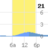 Benner Bay tide chart for Thursday, November 21, 2024