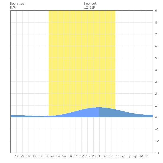 Benner Bay tide chart for Friday, November 22, 2024