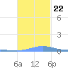 Benner Bay tide chart for Friday, November 22, 2024