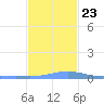 Benner Bay tide chart for Saturday, November 23, 2024