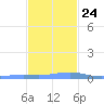 Benner Bay tide chart for Sunday, November 24, 2024