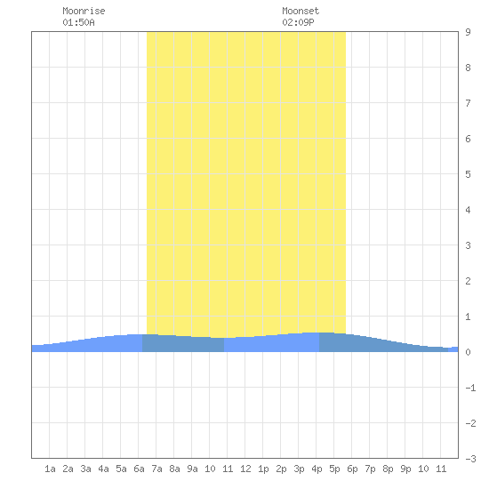 Benner Bay tide chart for Monday, November 25, 2024