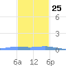Benner Bay tide chart for Monday, November 25, 2024