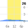 Benner Bay tide chart for Tuesday, November 26, 2024