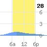 Benner Bay tide chart for Thursday, November 28, 2024