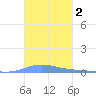 Benner Bay tide chart for Saturday, November 2, 2024